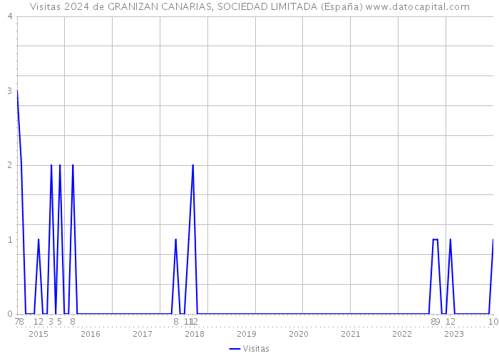 Visitas 2024 de GRANIZAN CANARIAS, SOCIEDAD LIMITADA (España) 