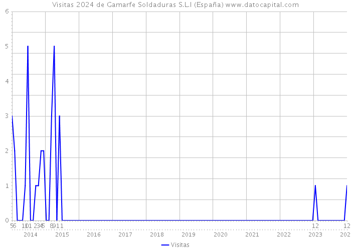 Visitas 2024 de Gamarfe Soldaduras S.L.l (España) 