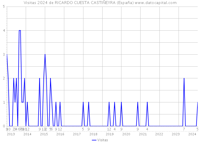 Visitas 2024 de RICARDO CUESTA CASTIÑEYRA (España) 