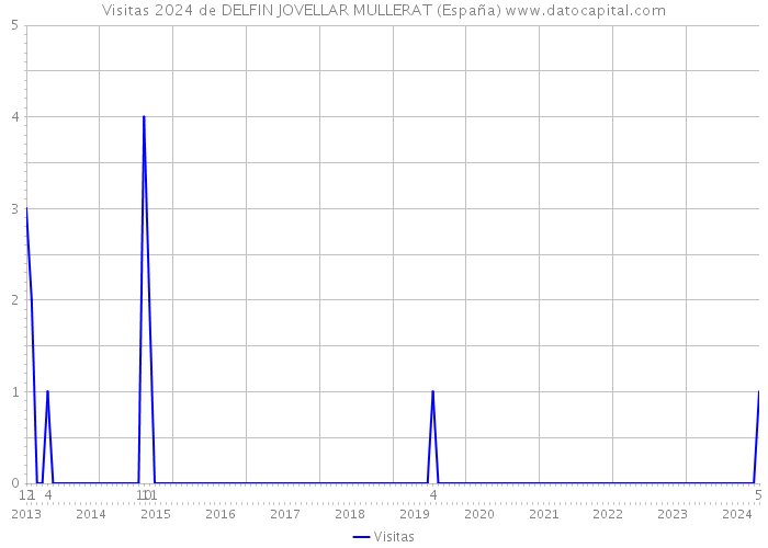 Visitas 2024 de DELFIN JOVELLAR MULLERAT (España) 