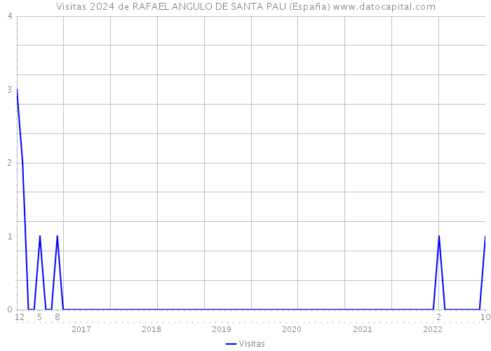 Visitas 2024 de RAFAEL ANGULO DE SANTA PAU (España) 
