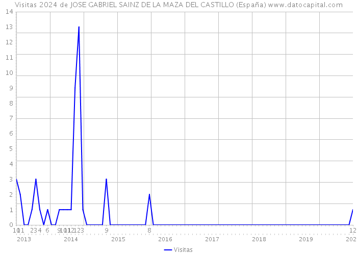 Visitas 2024 de JOSE GABRIEL SAINZ DE LA MAZA DEL CASTILLO (España) 