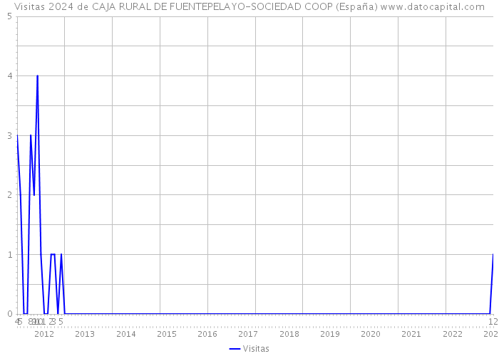 Visitas 2024 de CAJA RURAL DE FUENTEPELAYO-SOCIEDAD COOP (España) 