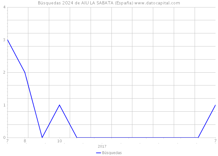 Búsquedas 2024 de AIU LA SABATA (España) 