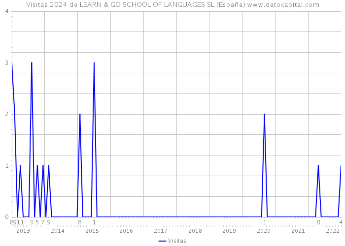 Visitas 2024 de LEARN & GO SCHOOL OF LANGUAGES SL (España) 