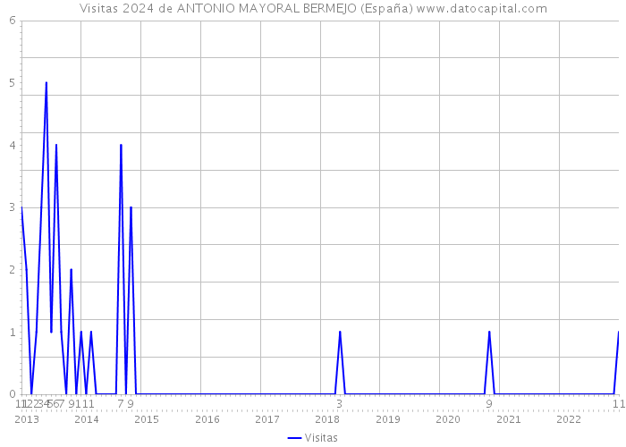 Visitas 2024 de ANTONIO MAYORAL BERMEJO (España) 