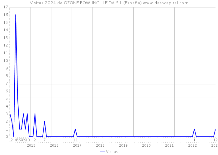 Visitas 2024 de OZONE BOWLING LLEIDA S.L (España) 