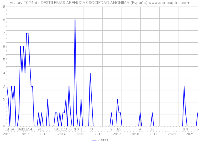 Visitas 2024 de DESTILERIAS AREHUCAS SOCIEDAD ANONIMA (España) 
