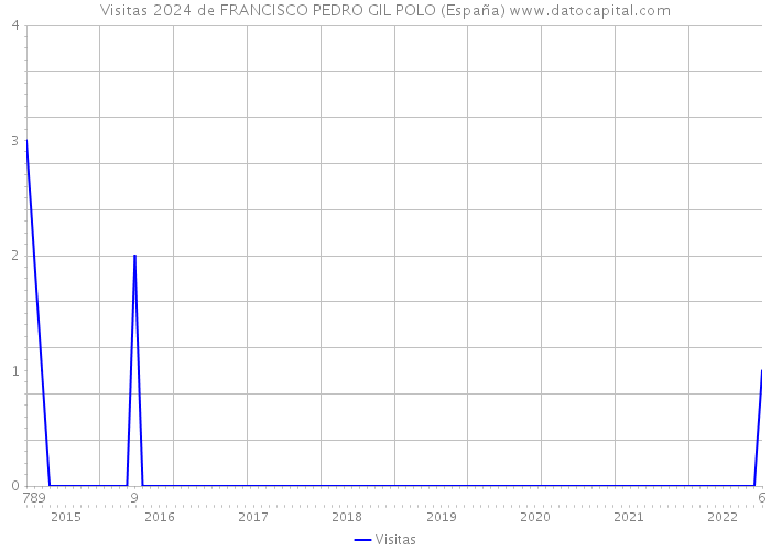 Visitas 2024 de FRANCISCO PEDRO GIL POLO (España) 