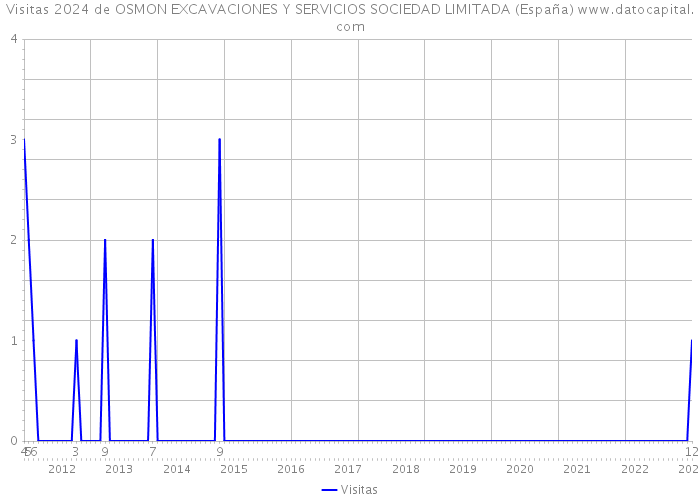 Visitas 2024 de OSMON EXCAVACIONES Y SERVICIOS SOCIEDAD LIMITADA (España) 