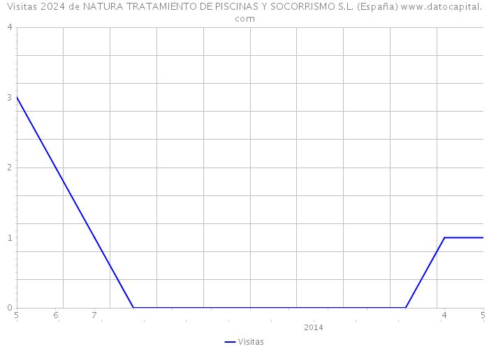 Visitas 2024 de NATURA TRATAMIENTO DE PISCINAS Y SOCORRISMO S.L. (España) 