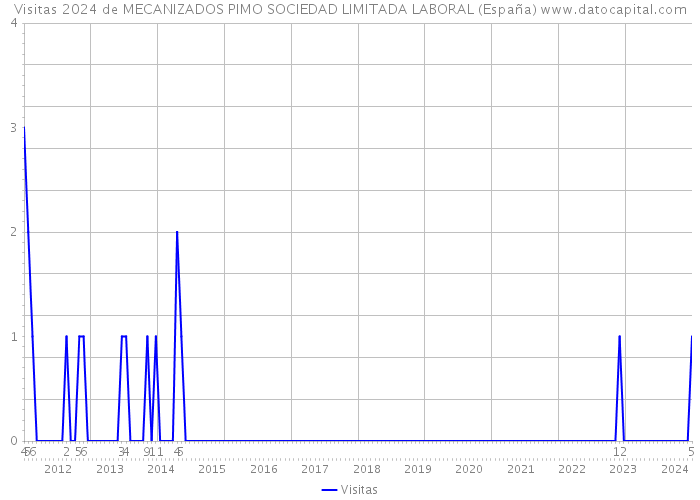 Visitas 2024 de MECANIZADOS PIMO SOCIEDAD LIMITADA LABORAL (España) 