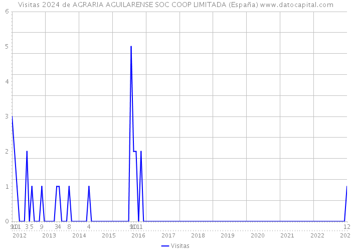 Visitas 2024 de AGRARIA AGUILARENSE SOC COOP LIMITADA (España) 