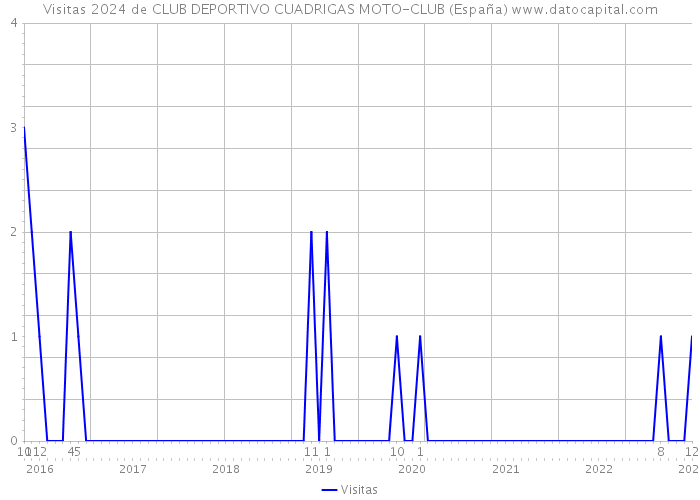 Visitas 2024 de CLUB DEPORTIVO CUADRIGAS MOTO-CLUB (España) 
