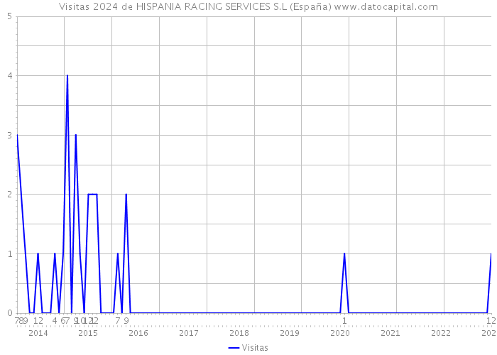 Visitas 2024 de HISPANIA RACING SERVICES S.L (España) 