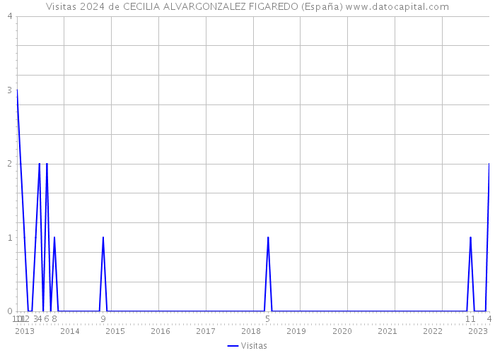 Visitas 2024 de CECILIA ALVARGONZALEZ FIGAREDO (España) 