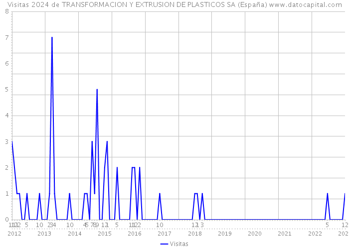 Visitas 2024 de TRANSFORMACION Y EXTRUSION DE PLASTICOS SA (España) 