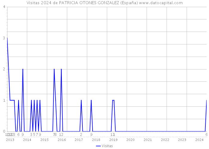 Visitas 2024 de PATRICIA OTONES GONZALEZ (España) 