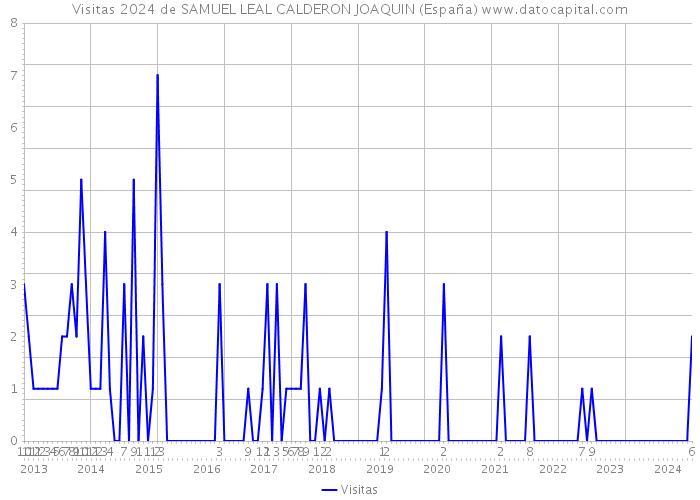 Visitas 2024 de SAMUEL LEAL CALDERON JOAQUIN (España) 