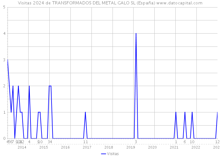 Visitas 2024 de TRANSFORMADOS DEL METAL GALO SL (España) 