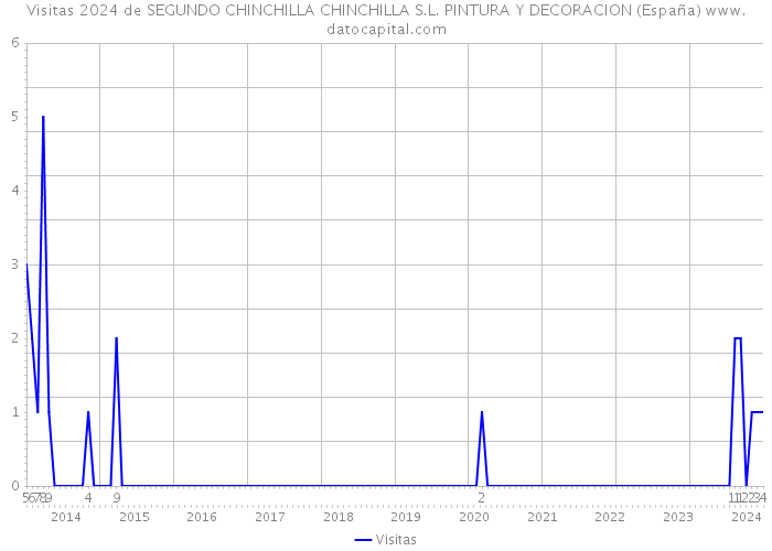 Visitas 2024 de SEGUNDO CHINCHILLA CHINCHILLA S.L. PINTURA Y DECORACION (España) 