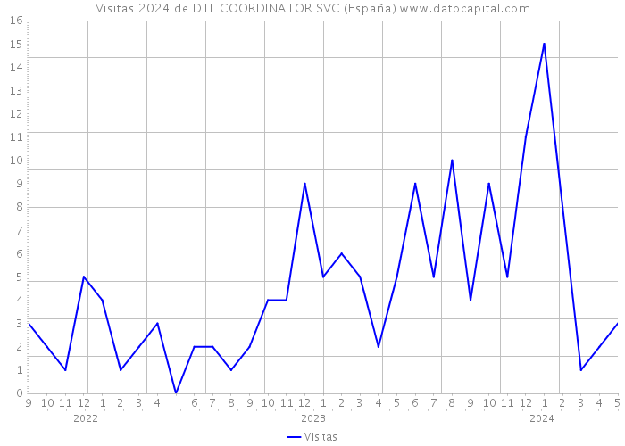 Visitas 2024 de DTL COORDINATOR SVC (España) 