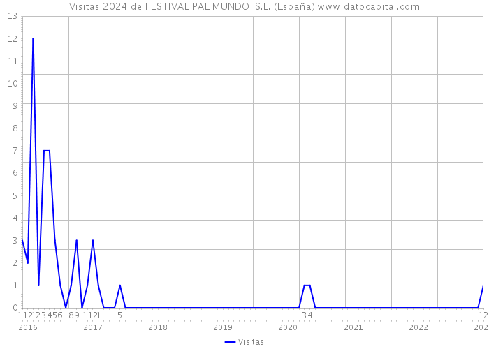 Visitas 2024 de FESTIVAL PAL MUNDO S.L. (España) 