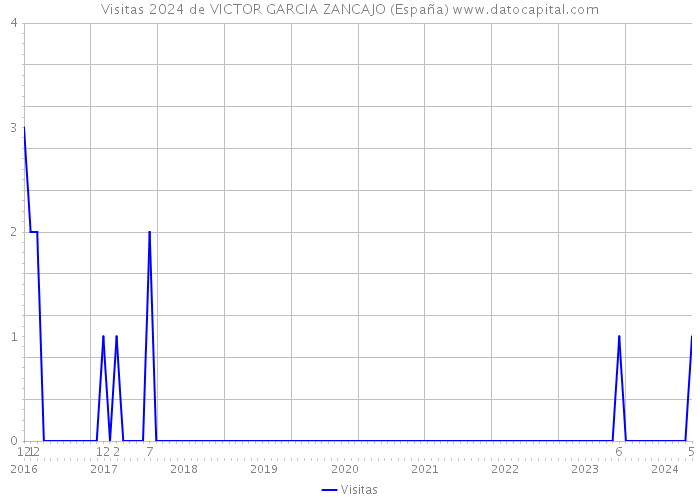 Visitas 2024 de VICTOR GARCIA ZANCAJO (España) 