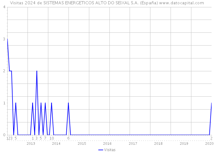 Visitas 2024 de SISTEMAS ENERGETICOS ALTO DO SEIXAL S.A. (España) 