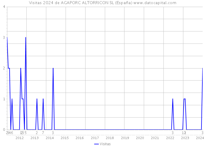Visitas 2024 de AGAPORC ALTORRICON SL (España) 