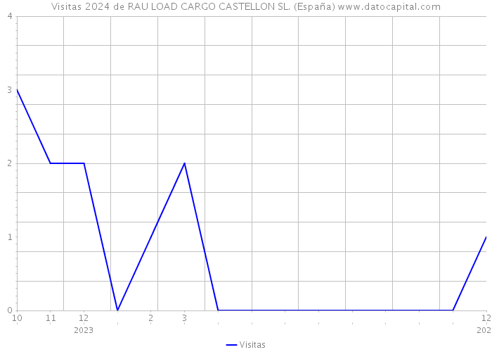 Visitas 2024 de RAU LOAD CARGO CASTELLON SL. (España) 