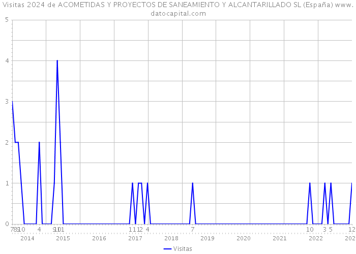 Visitas 2024 de ACOMETIDAS Y PROYECTOS DE SANEAMIENTO Y ALCANTARILLADO SL (España) 