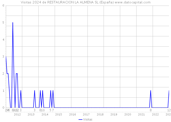 Visitas 2024 de RESTAURACION LA ALMENA SL (España) 