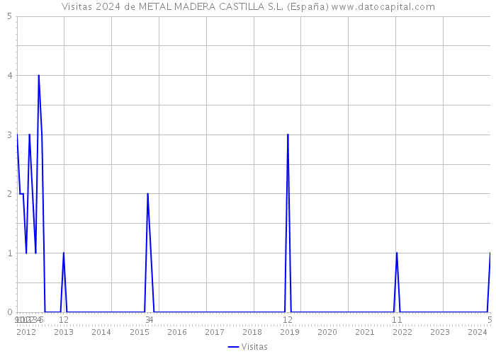 Visitas 2024 de METAL MADERA CASTILLA S.L. (España) 