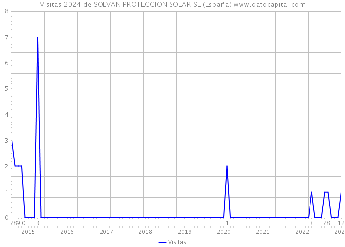Visitas 2024 de SOLVAN PROTECCION SOLAR SL (España) 