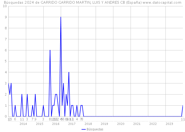 Búsquedas 2024 de GARRIDO GARRIDO MARTIN, LUIS Y ANDRES CB (España) 