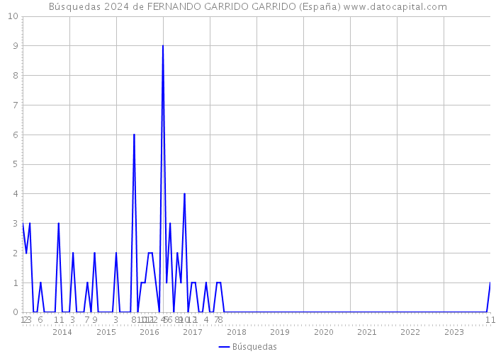 Búsquedas 2024 de FERNANDO GARRIDO GARRIDO (España) 