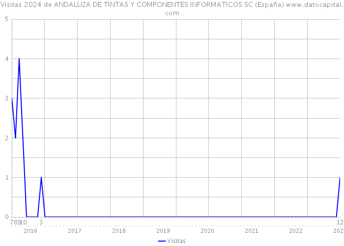 Visitas 2024 de ANDALUZA DE TINTAS Y COMPONENTES INFORMATICOS SC (España) 