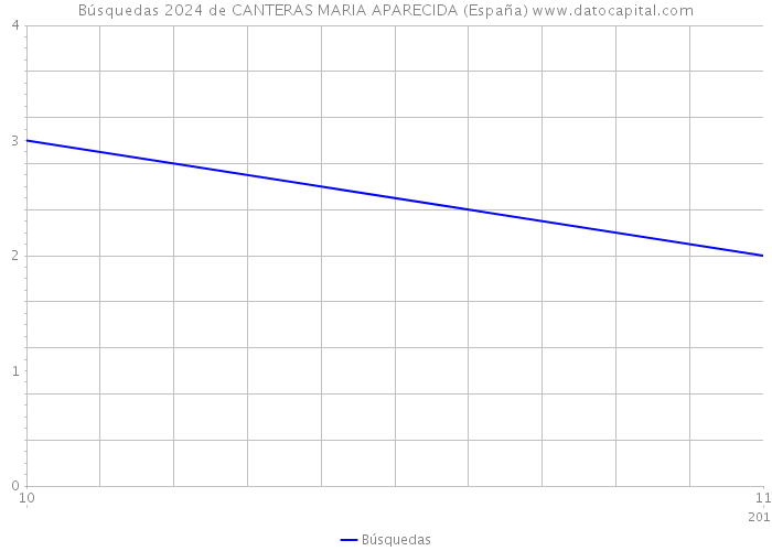 Búsquedas 2024 de CANTERAS MARIA APARECIDA (España) 
