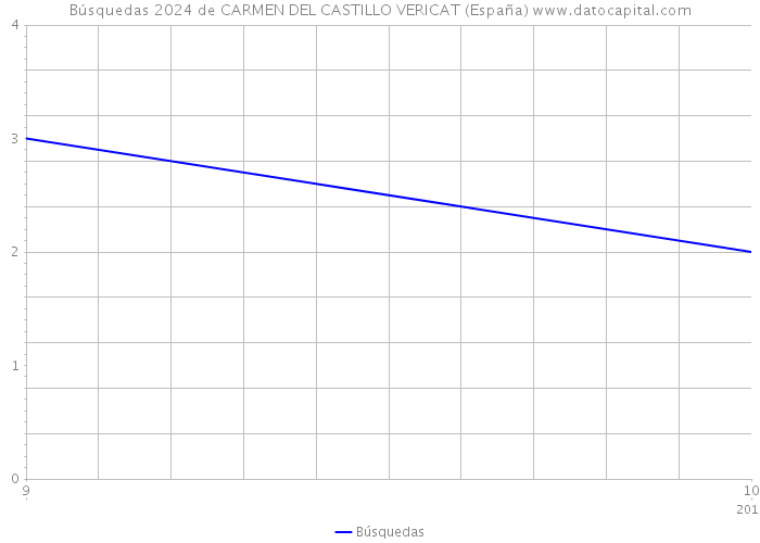 Búsquedas 2024 de CARMEN DEL CASTILLO VERICAT (España) 