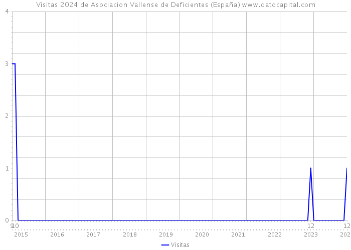 Visitas 2024 de Asociacion Vallense de Deficientes (España) 