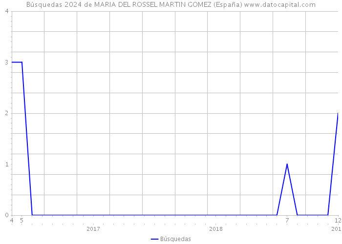 Búsquedas 2024 de MARIA DEL ROSSEL MARTIN GOMEZ (España) 