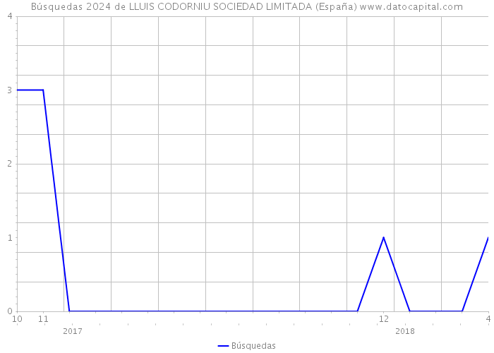 Búsquedas 2024 de LLUIS CODORNIU SOCIEDAD LIMITADA (España) 