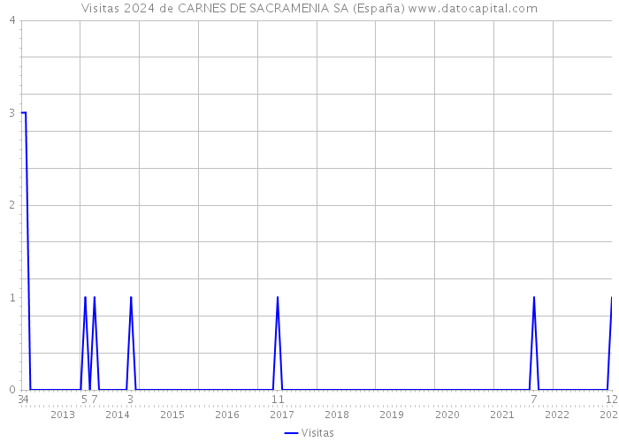 Visitas 2024 de CARNES DE SACRAMENIA SA (España) 