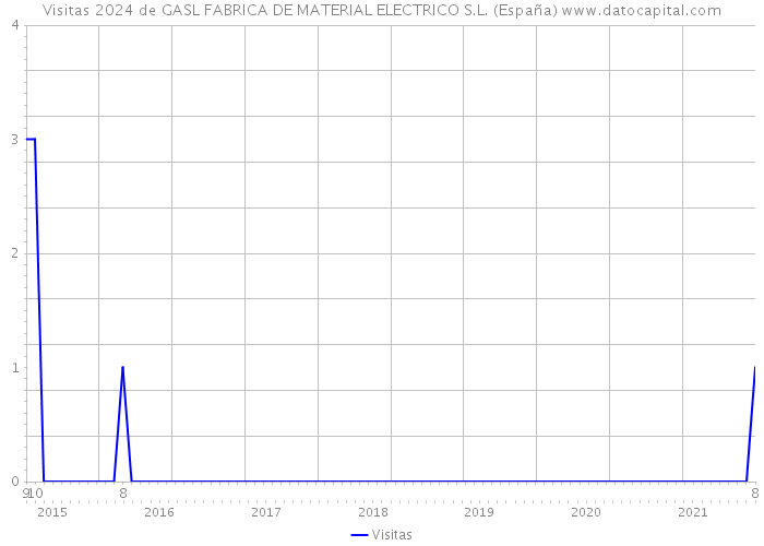Visitas 2024 de GASL FABRICA DE MATERIAL ELECTRICO S.L. (España) 
