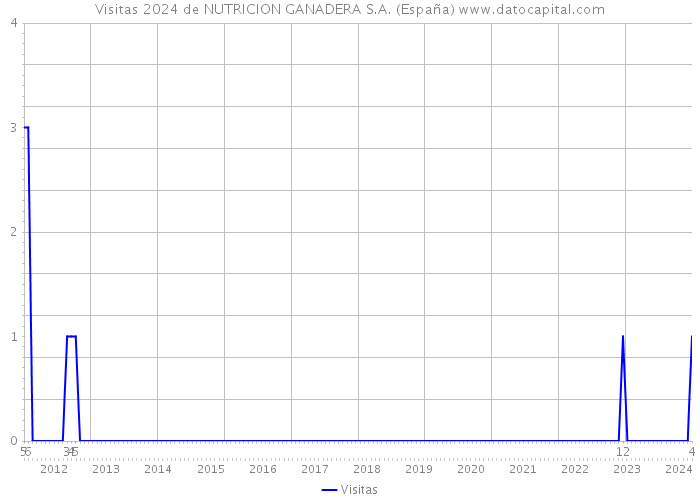 Visitas 2024 de NUTRICION GANADERA S.A. (España) 