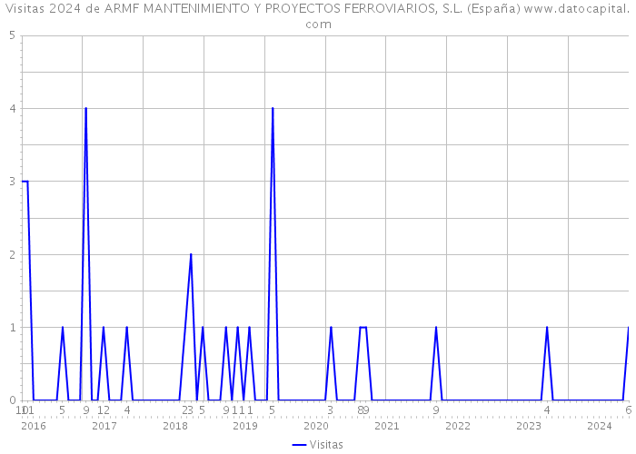 Visitas 2024 de ARMF MANTENIMIENTO Y PROYECTOS FERROVIARIOS, S.L. (España) 