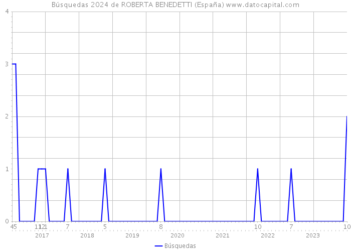 Búsquedas 2024 de ROBERTA BENEDETTI (España) 