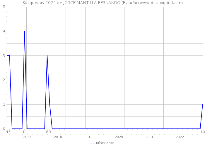 Búsquedas 2024 de JORGE MANTILLA FERNANDO (España) 