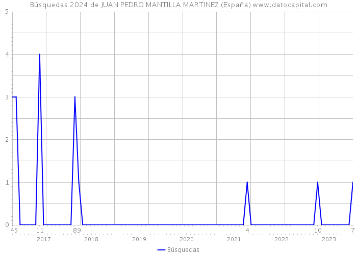 Búsquedas 2024 de JUAN PEDRO MANTILLA MARTINEZ (España) 